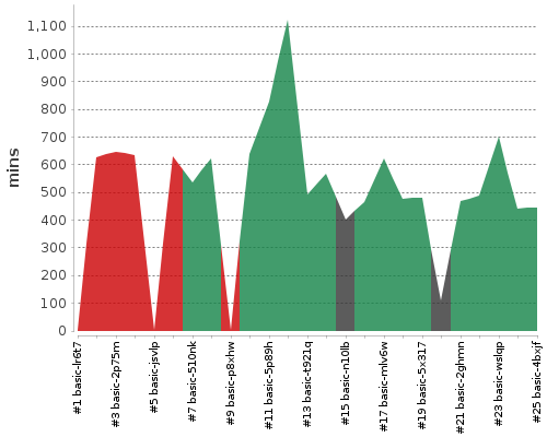 [Build time graph]