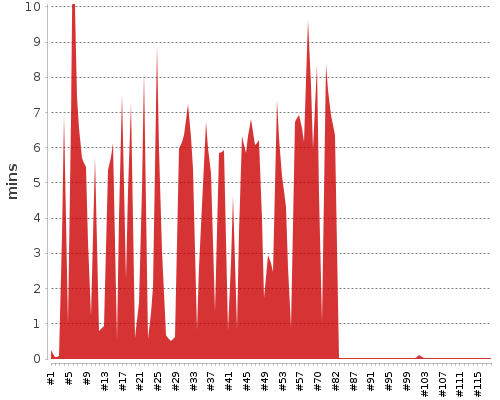 [Build time graph]