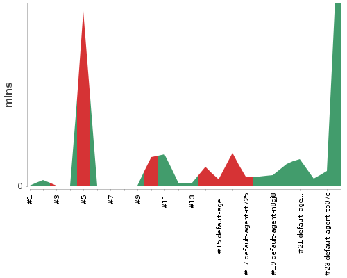 [Build time graph]