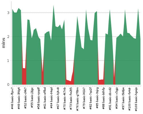 [Build time graph]