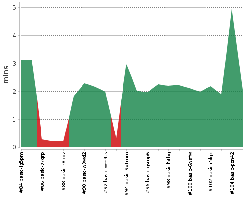 [Build time graph]