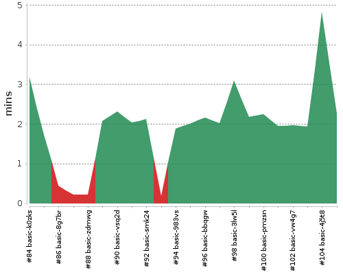 [Build time graph]