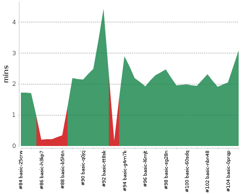 [Build time graph]