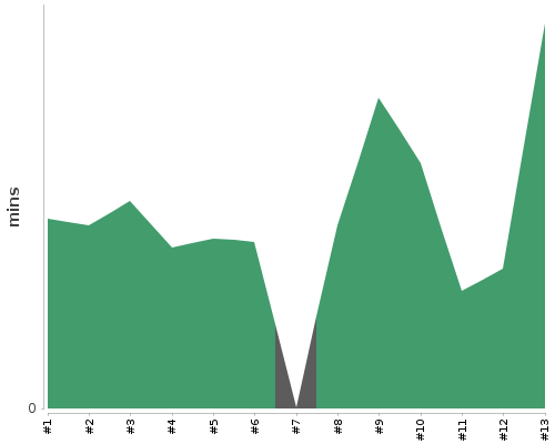 [Build time graph]