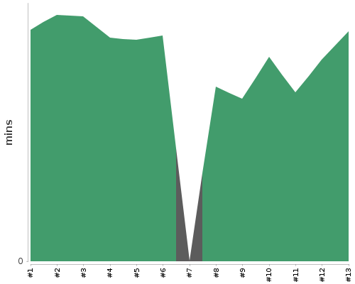 [Build time graph]