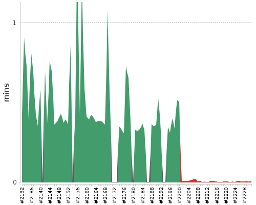 [Build time graph]