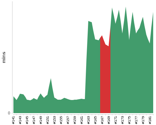 [Build time graph]