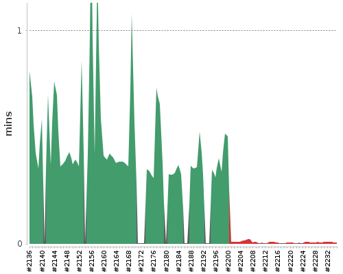 [Build time graph]