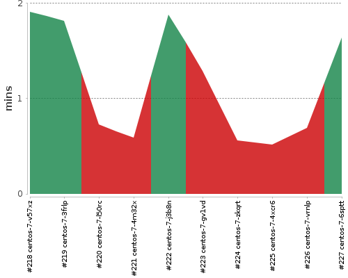 [Build time graph]