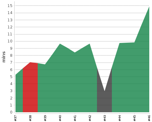 [Build time graph]