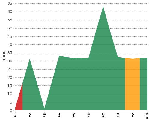 [Build time graph]