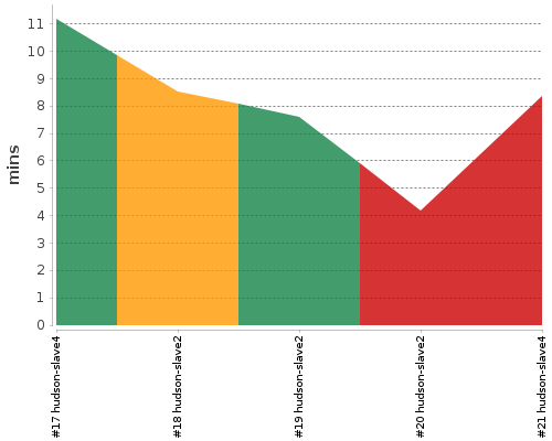 [Build time graph]