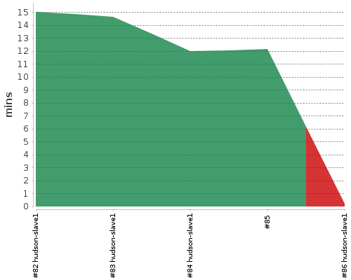 [Build time graph]