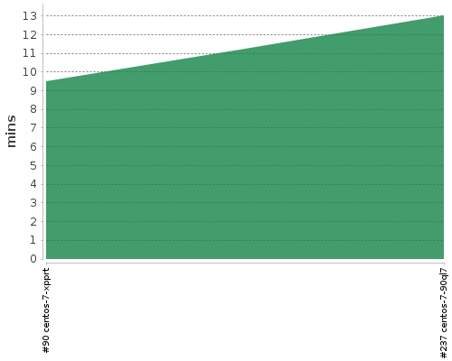 [Build time graph]