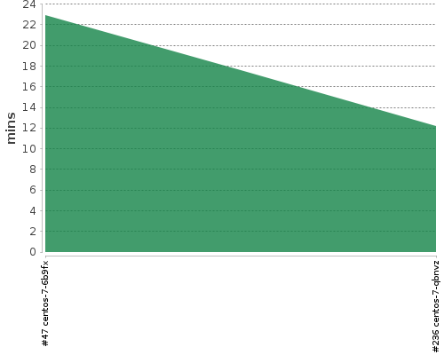 [Build time graph]