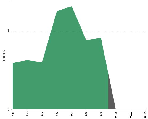 [Build time graph]