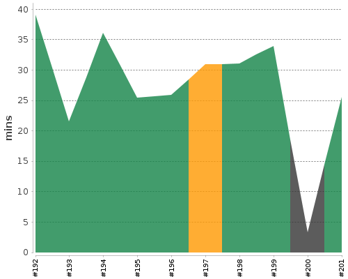 [Build time graph]