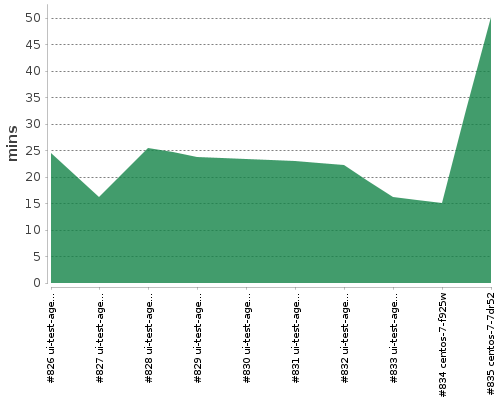 [Build time graph]