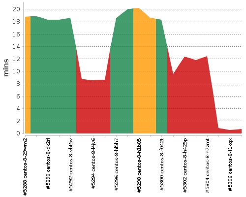 [Build time graph]