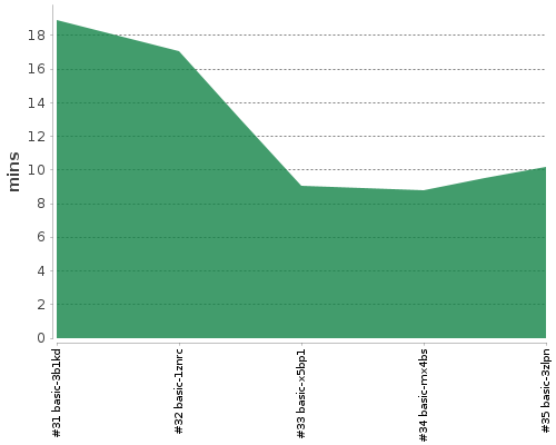 [Build time graph]