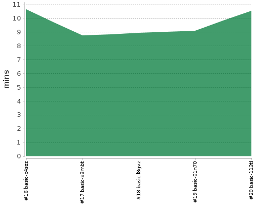 [Build time graph]