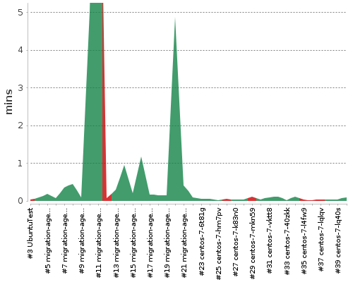 [Build time graph]