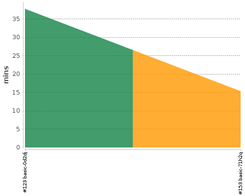 [Build time graph]